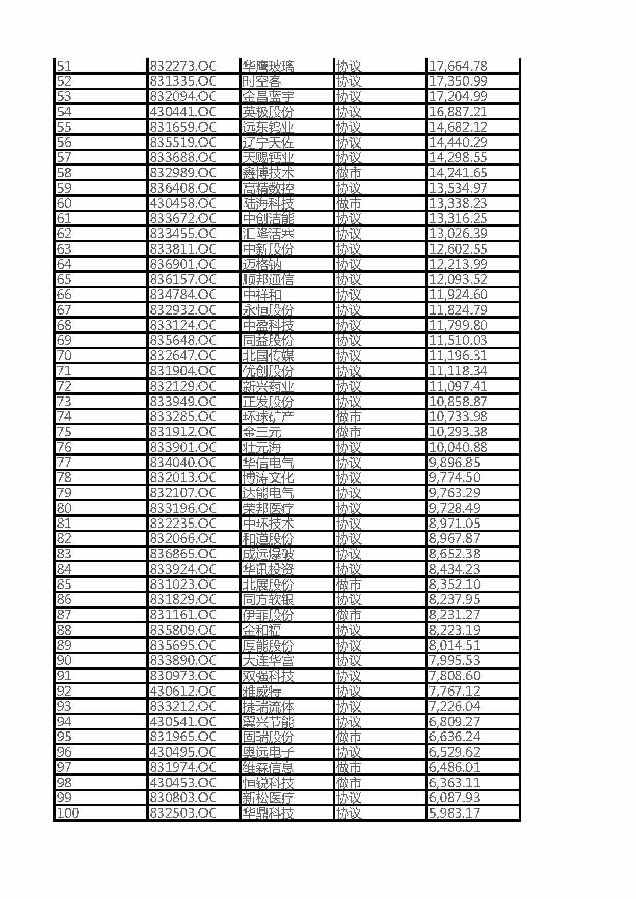 2016辽宁省新三板挂牌企业总资产100强企业排名（全名单）(图2)