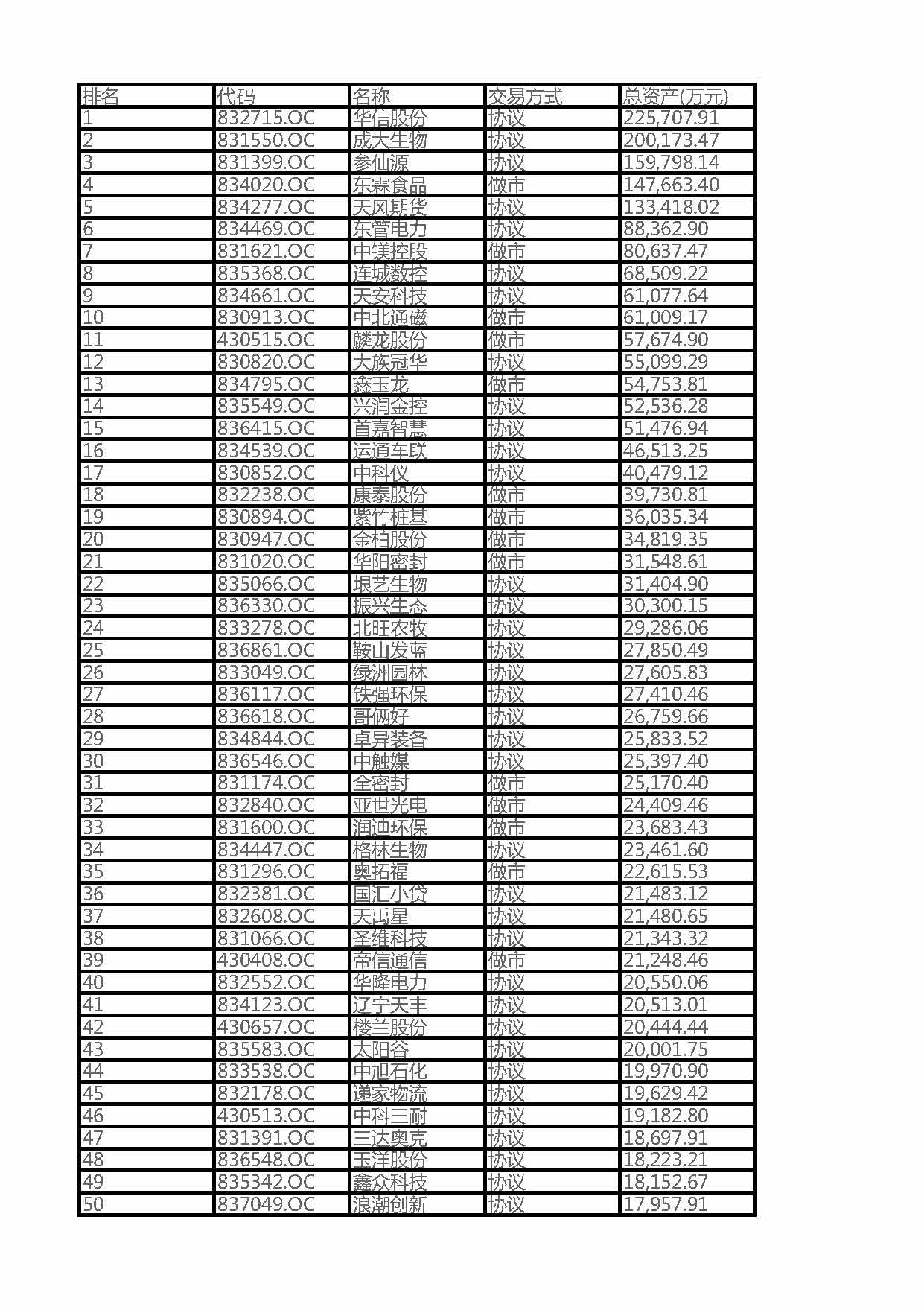 2016辽宁省新三板挂牌企业总资产100强企业排名（全名单）(图1)